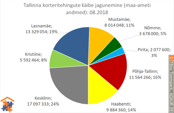 Tallinna korteritehingute käibe jagunemine linnaosade vahel (linnaosa / tehingute käive / käibe osakaal)