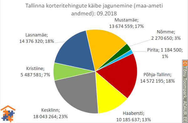 Tallinna korteritehingute käibe jagunemine linnaosade vahel (linnaosa / tehingute käive / käibe osakaal)