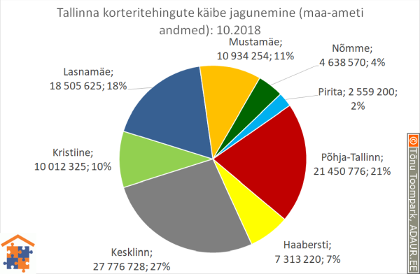 Tallinna korteritehingute käibe jagunemine linnaosade vahel (linnaosa / tehingute käive / käibe osakaal)