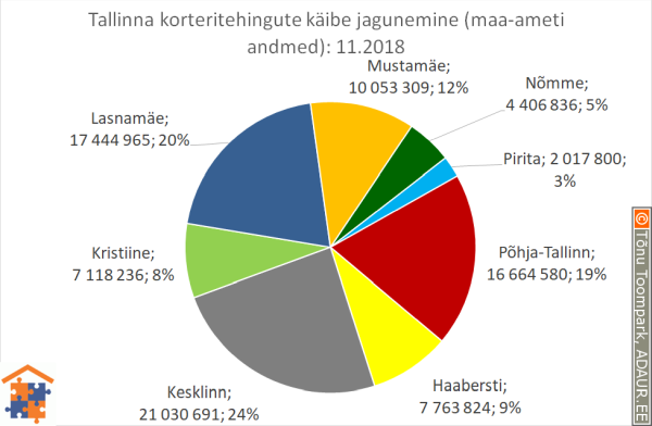 Tallinna korteritehingute käibe jagunemine linnaosade vahel (linnaosa / tehingute käive / käibe osakaal)