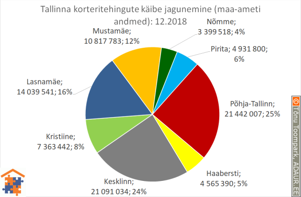 Tallinna korteritehingute käibe jagunemine linnaosade vahel (linnaosa / tehingute käive / käibe osakaal)