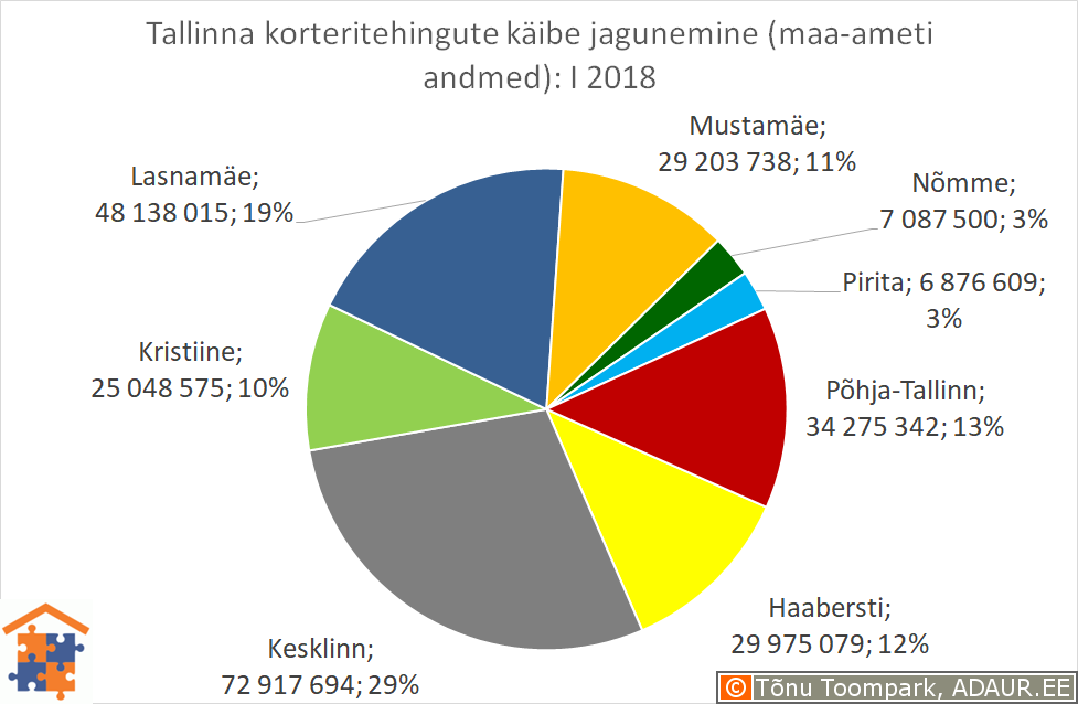 Tallinna korteritehingute käibe jagunemine linnaosade vahel (linnaosa / tehingute käive / käibe osakaal)