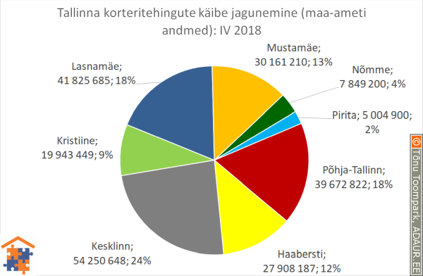 Tallinna korteritehingute käibe jagunemine linnaosade vahel (linnaosa / tehingute käive / käibe osakaal)