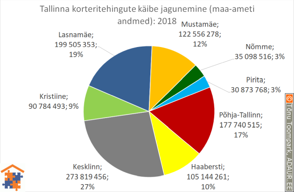 Tallinna korteritehingute käibe jagunemine linnaosade vahel (linnaosa / tehingute käive / käibe osakaal)