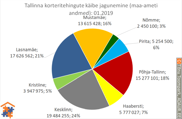 Tallinna korteritehingute käibe jagunemine linnaosade vahel (linnaosa / tehingute käive / käibe osakaal)