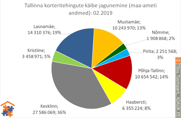 Tallinna korteritehingute käibe jagunemine linnaosade vahel (linnaosa / tehingute käive / käibe osakaal)