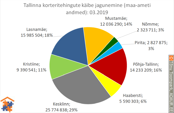 Tallinna korteritehingute käibe jagunemine linnaosade vahel (linnaosa / tehingute käive / käibe osakaal)