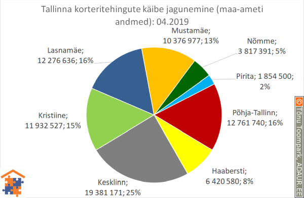Tallinna korteritehingute käibe jagunemine linnaosade vahel (linnaosa / tehingute käive / käibe osakaal)