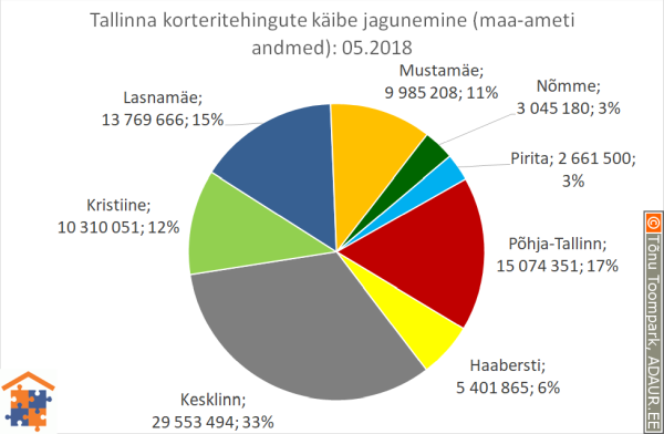 Tallinna korteritehingute käibe jagunemine linnaosade vahel (linnaosa / tehingute käive / käibe osakaal)