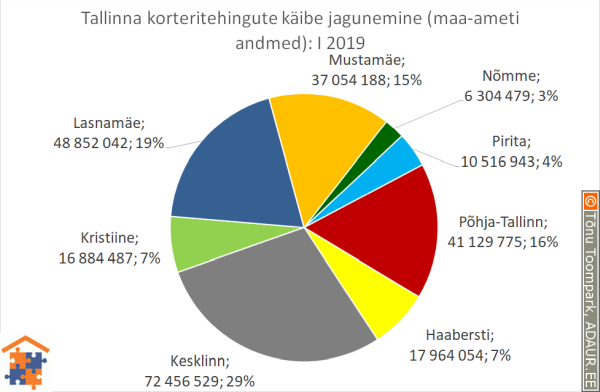Tallinna korteritehingute käibe jagunemine linnaosade vahel (linnaosa / tehingute käive / käibe osakaal)
