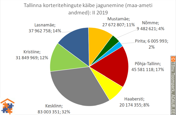Tallinna korteritehingute käibe jagunemine linnaosade vahel (linnaosa / tehingute käive / käibe osakaal)