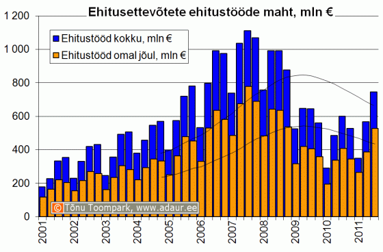 Ehitusettevõtete ehitustööde maht kvartalite lõikes, miljon €