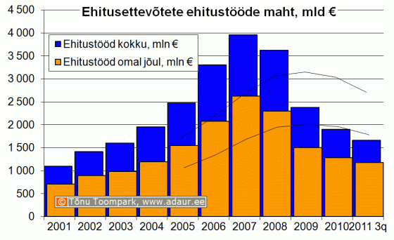 Ehitusettevõtete ehitustööde maht aastate lõikes, miljard €