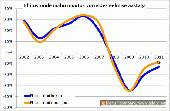 Ehitusettevõtete ehitustööde mahu muutus aastate lõikes, miljard €