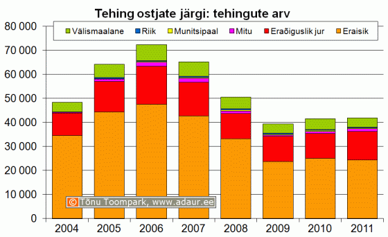 Maa-amet: kinnisvaratehingud ostjate järgi, tehingute arv