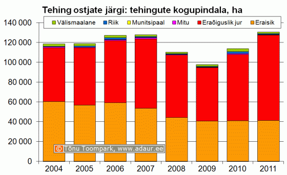 Maa-amet: kinnisvaratehingud ostjate järgi, kogupindala, hektarit