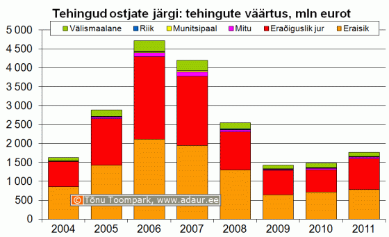 Maa-amet: kinnisvaratehingud ostjate järgi, koguväärtus, miljon €