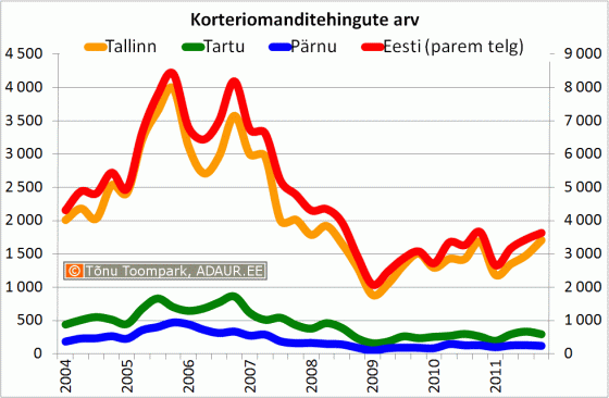 Korteriomanditehingute arv