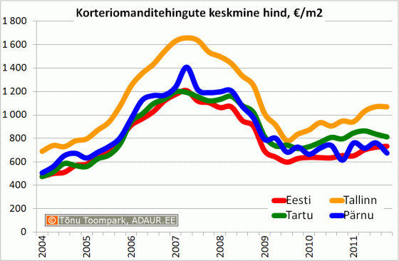 Korteriomanditehingute keskmine hind, €/m2