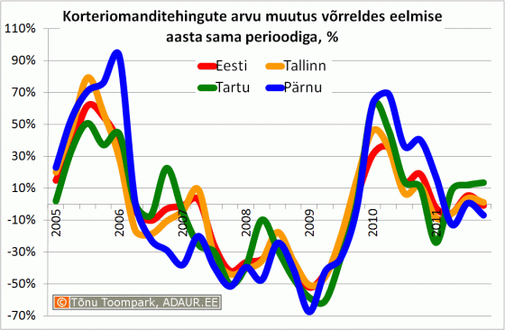 Korteriomanditehingute arvu muutus võrreldes eelmise aasta sama perioodiga, %