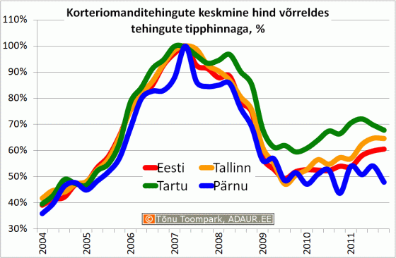 Korteriomanditehingute keskmine hind võrreldes tehingute tipphinnaga, %