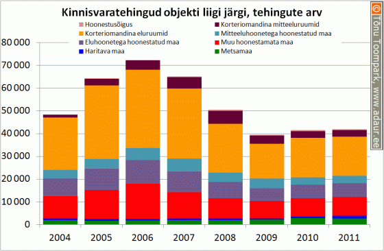 Kinnisvaratehingud objekti liigi järgi, tehingute arv