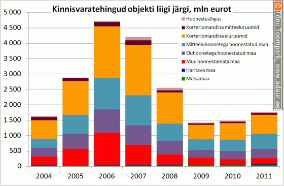 Kinnisvaratehingud objekti liigi järgi, mln €