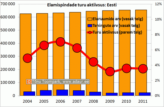 Elamispindade turu aktiivsus