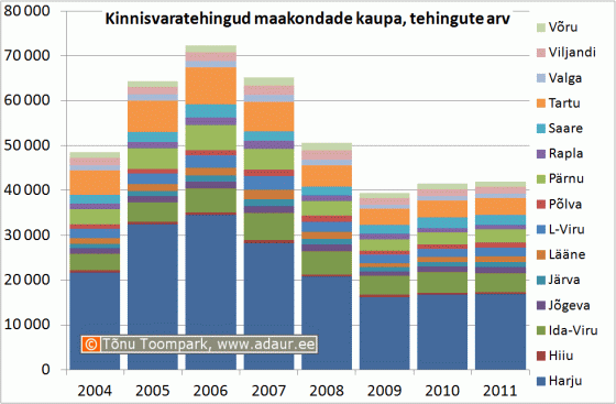 Kinnisvaratehingud maakondade kaupa, tehingute arv