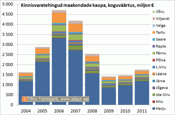 Kinnisvaratehingud maakondade kaupa, koguväärtus, miljon €