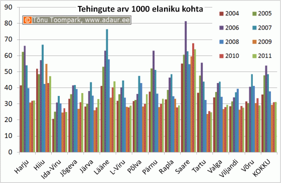 Tehingute arv 1000 elaniku kohta maakondades