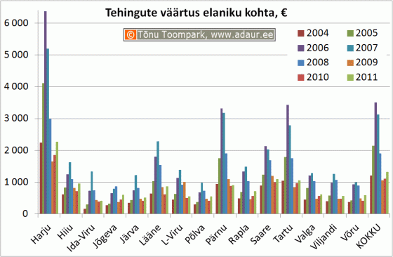 Tehingute väärtus elaniku kohta maakondades, €