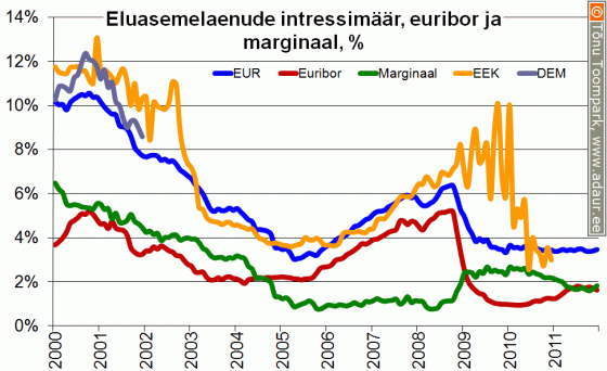 Eluasemelaenu intressimäär, Euribor, laenumarginaal, %