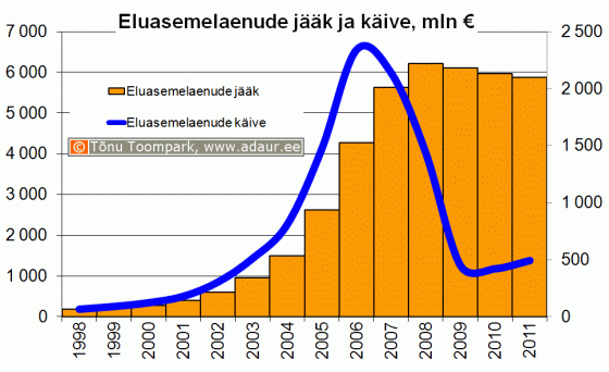 Eluasemelaenude jääk ja käive aastate lõikes, mln €