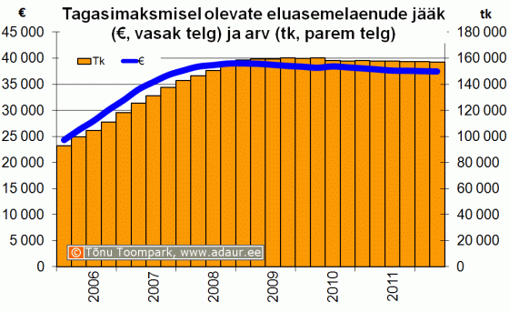 Tagasimaksmisel olevate eluasemelaenude keskmine jääk ja eluasemelaenude arv