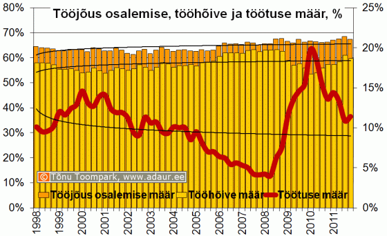 Tööjõus osalemise määr, tööhõive määr, töötuse määr, % kvartalite lõikes