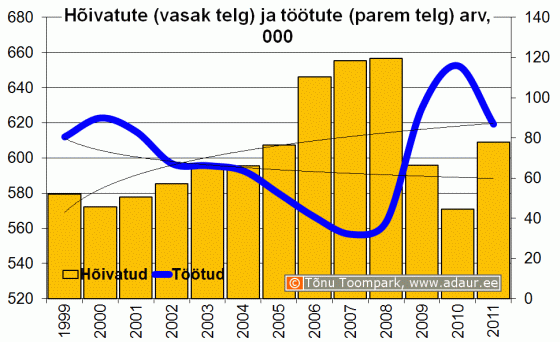 Hõivatute ja töötute arv, 1000 inimest