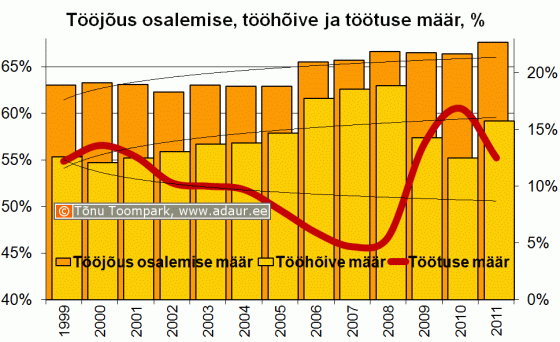 Tööjõus osalimise määr, tööhõive määr, töötuse määr, % aastate lõikes