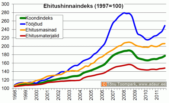 Ehitushinnaindeks, 1997. a. = 100