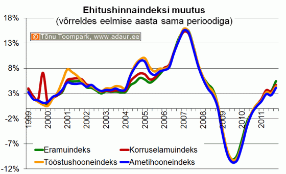 Ehitushinnaindeksi muutus võrreldes eelmise aasta sama perioodiga