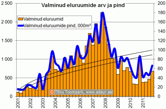 Valminud eluruumide arv ja pind kvartalite lõikes 