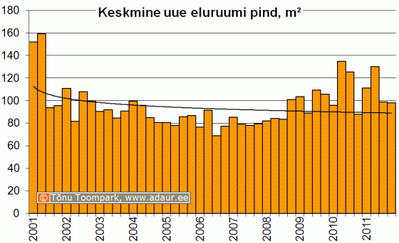 Keskmise uue eluruumi pind kvartalite lõikes, m2