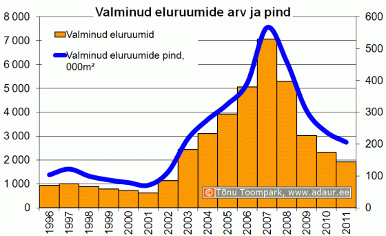 Valminud eluruumide arv ja pind aastate lõikes 