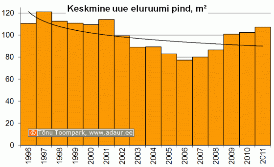 Keskmine uue eluruumi pind aastate lõikes, m2