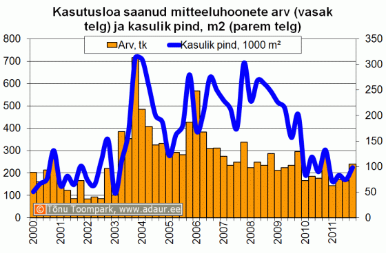 Kasutusloa saanud mitteeluhoonete arv (vasak telg) ja kasulik pind, m2 (parem telg)