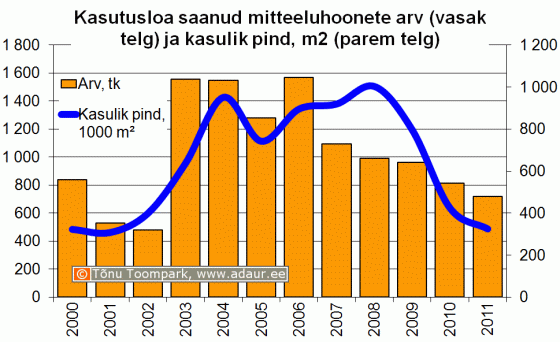 Kasutusloa saanud mitteeluhoonete arv (vasak telg) ja kasulik pind, m2 (parem telg)