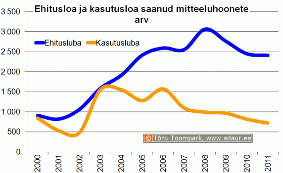 Ehitusloa ja kasutusloa saanud mitteeluhoonete arv