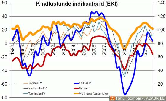 Majandususaldusindeks (Eesti Konjunktuuriinstituut - www.ki.ee)