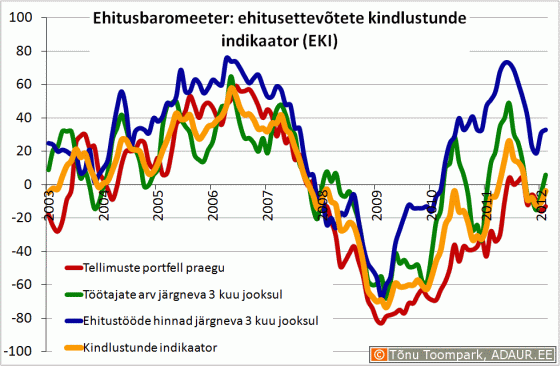  Ehitusbaromeeter: ehitusettevõtete kindlustunde indikaator (Eesti Konjunktuuriinstituut - www.ki.ee)