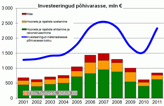 Ettevõtete investeeringud põhivarasse, sh. hoonete ja rajatiste ehitamine ja rekonstrueerimine ning hoonete ja rajatiste soetamine, miljon €